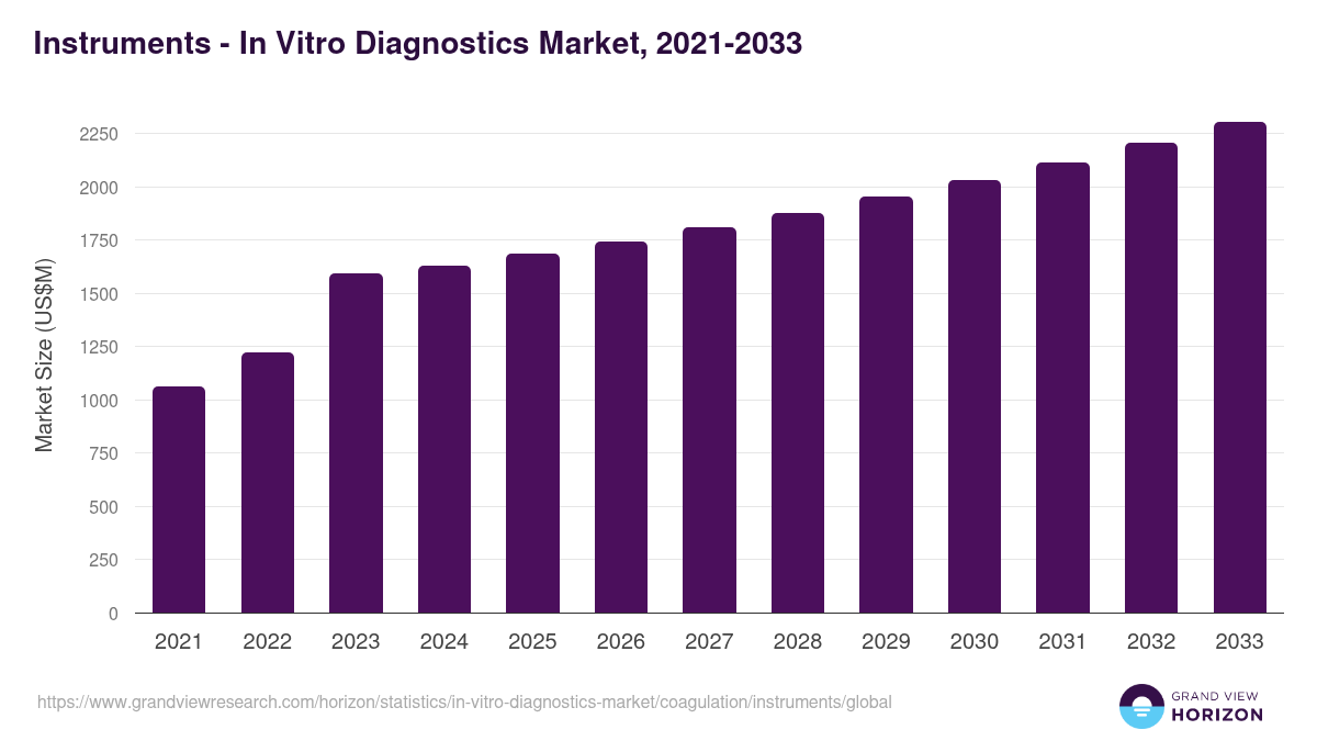 Instruments - In Vitro Diagnostics Market, 2021-2033 (US$M)