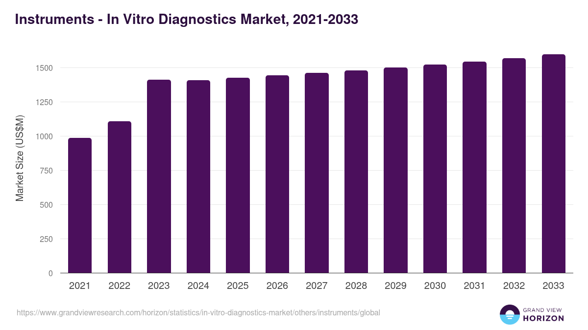 Instruments - In Vitro Diagnostics Market, 2021-2033 (US$M)