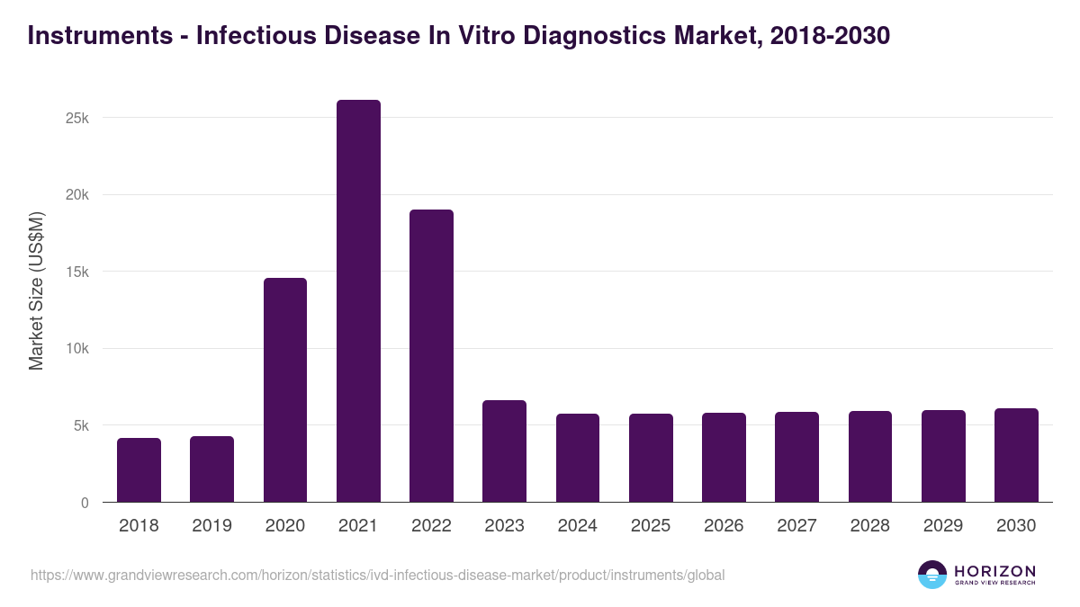 Instruments - Infectious Disease In Vitro Diagnostics Market, 2018-2030 (US$M)
