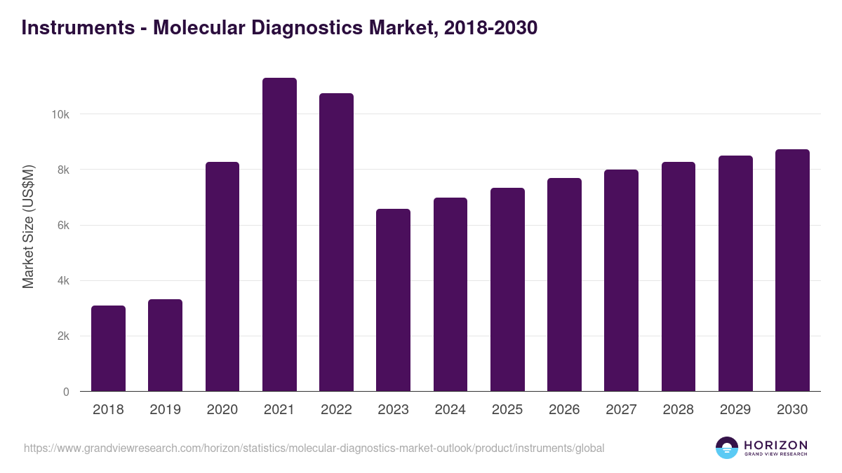 Instruments - Molecular Diagnostics Market Statistics, 2018-2030 (US$M)