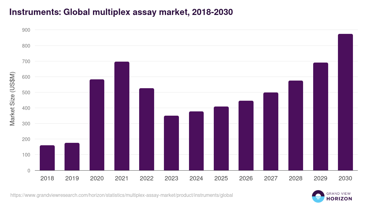 Instruments: Global multiplex assay market statistics, 2018-2030 (US$M)