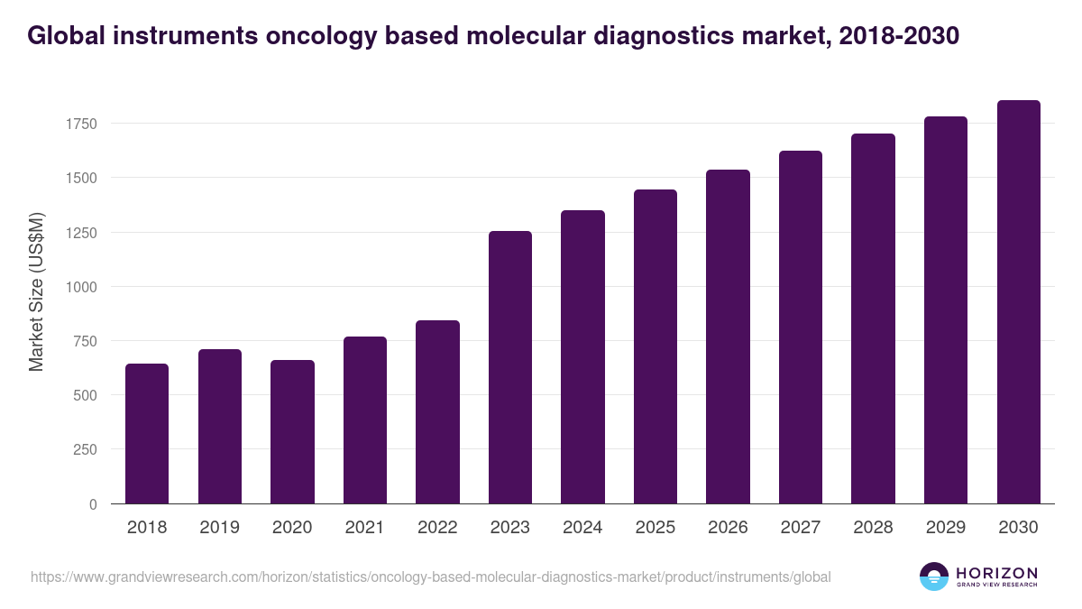 Instruments - Oncology Based Molecular Diagnostics Market, 2021-2033 (US$M)