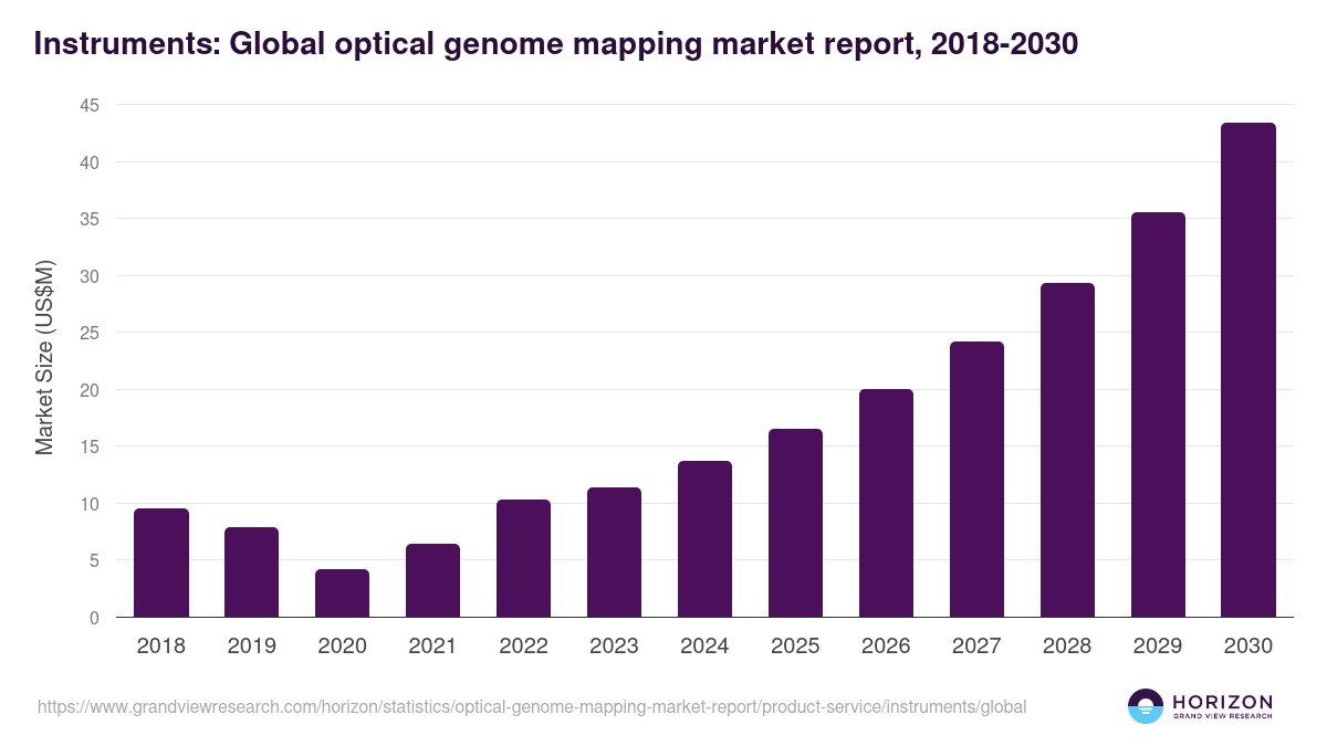 Instruments - Optical Genome Mapping Market, 2018-2030 (US$M)
