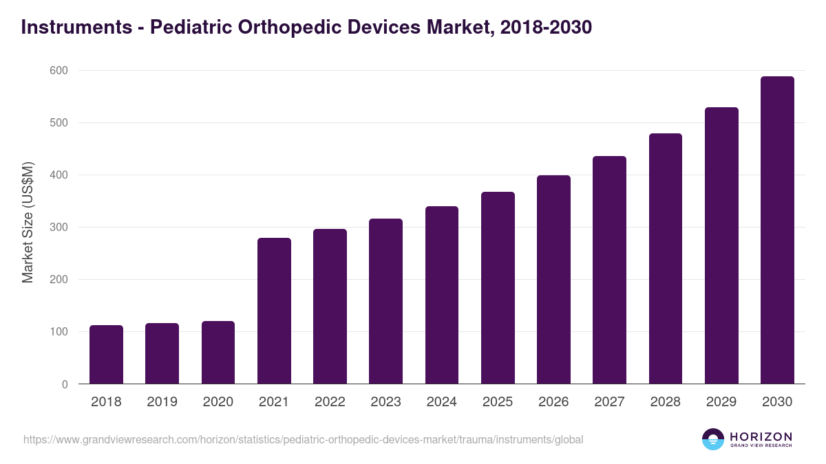 Instruments - Pediatric Orthopedic Devices Market, 2018-2030 (US$M)