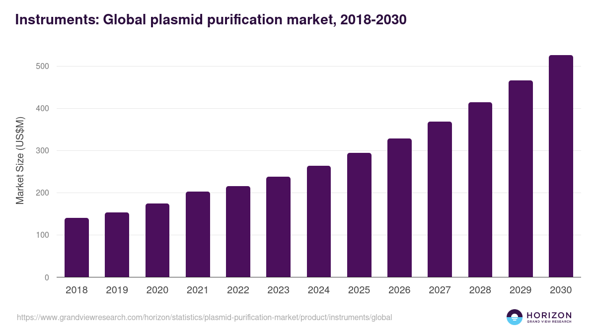 Instruments - Plasmid Purification Market, 2021-2033 (US$M)