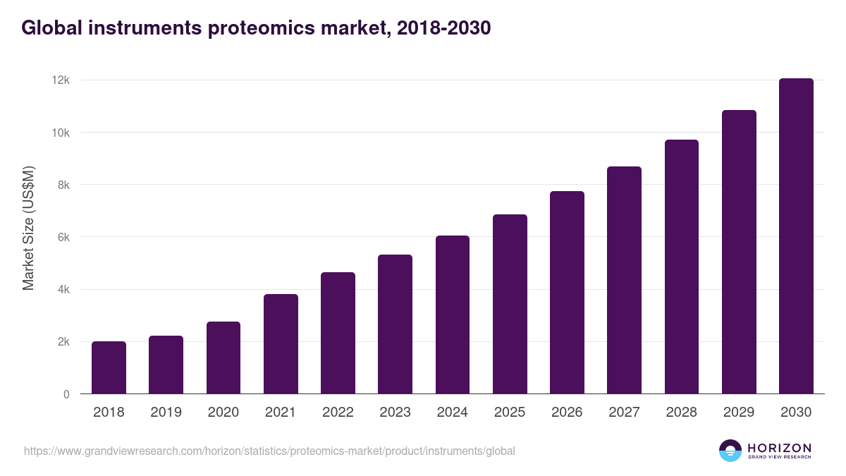 Global instruments proteomics market statistics, 2018-2030 (US$M)