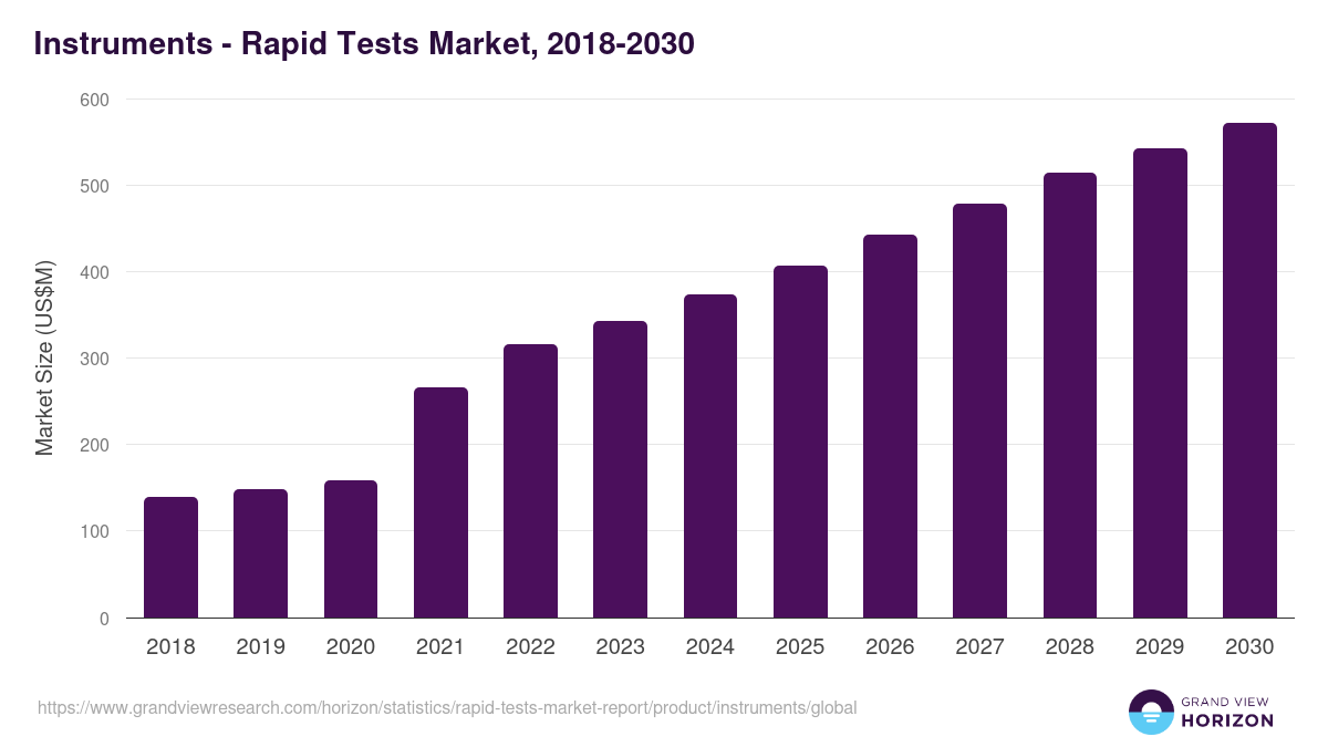 Instruments - Rapid Tests Market Statistics, 2018-2030 (US$M)