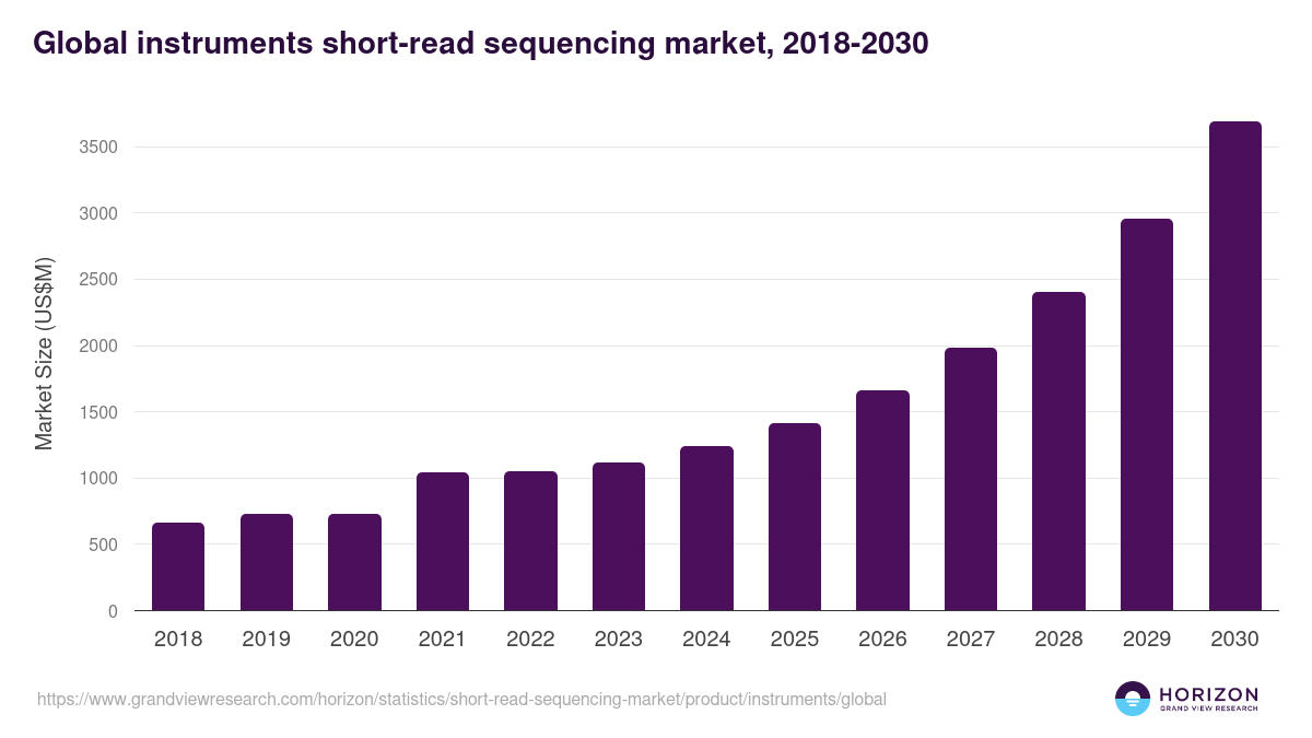 Global instruments short-read sequencing market statistics, 2018-2030 (US$M)