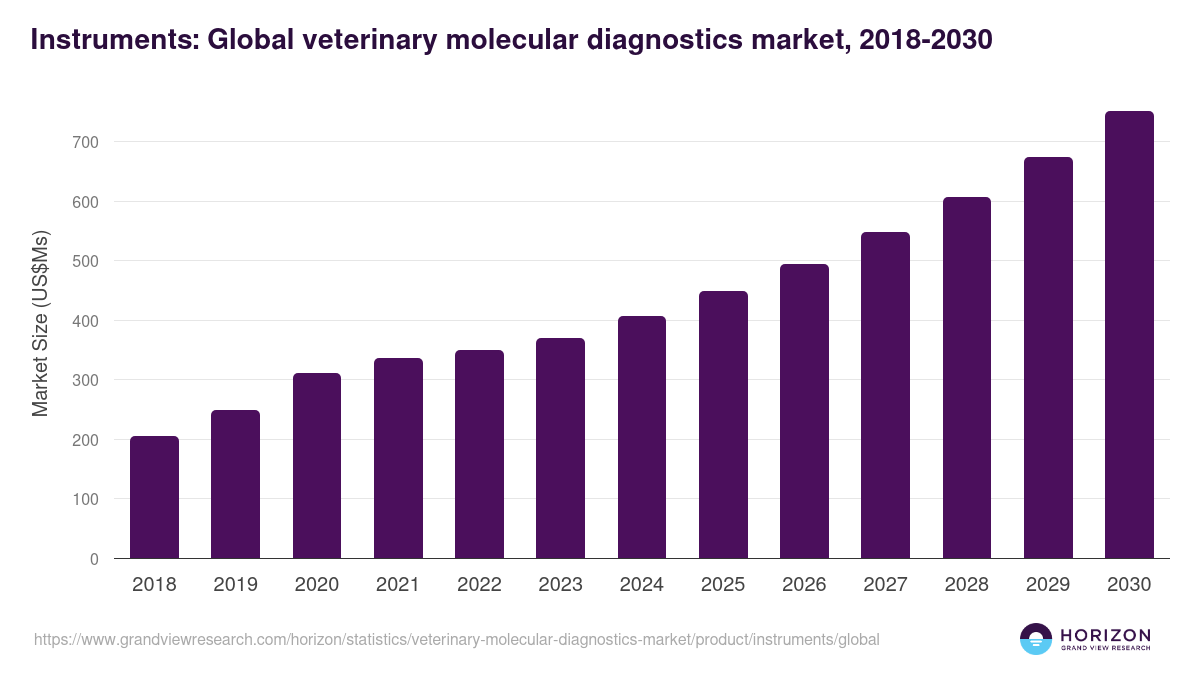 Instruments: Global veterinary molecular diagnostics market statistics, 2018-2030 (US$Ms)