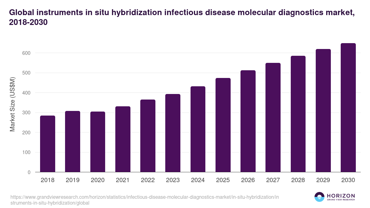 Global instruments in situ hybridization infectious disease molecular diagnostics market statistics, 2018-2030 (US$M)