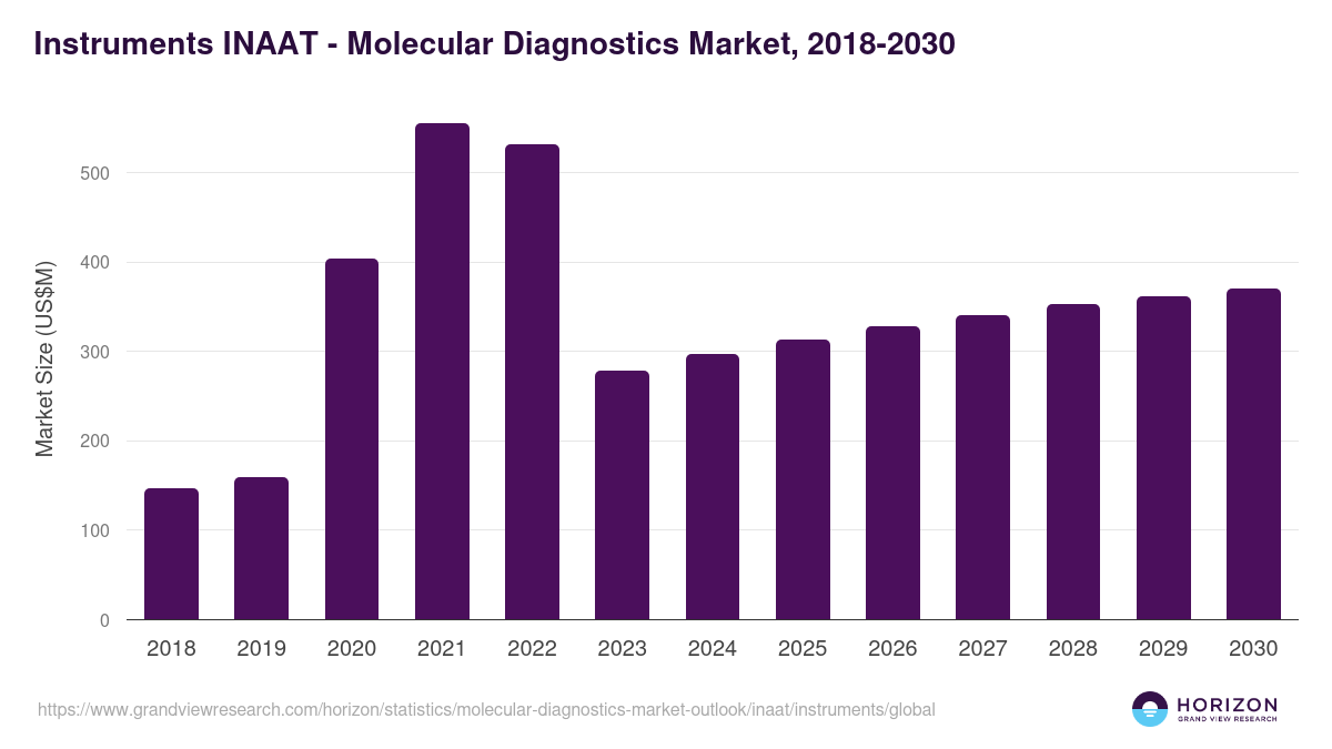 Instruments INAAT - Molecular Diagnostics Market Statistics, 2018-2030 (US$M)