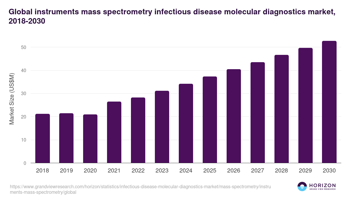 Global instruments mass spectrometry infectious disease molecular diagnostics market statistics, 2018-2030 (US$M)