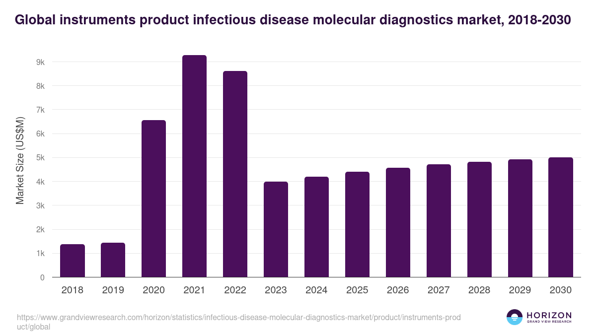 Global instruments product infectious disease molecular diagnostics market statistics, 2018-2030 (US$M)
