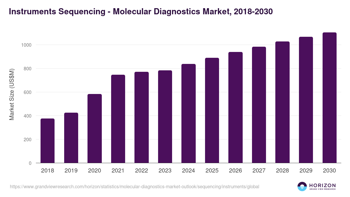 Instruments Sequencing - Molecular Diagnostics Market Statistics, 2018-2030 (US$M)