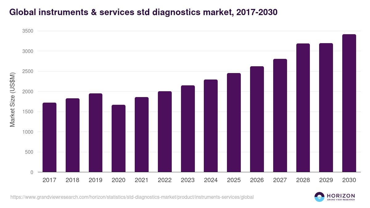 Global instruments & services std diagnostics market statistics, 2017-2030 (US$M)