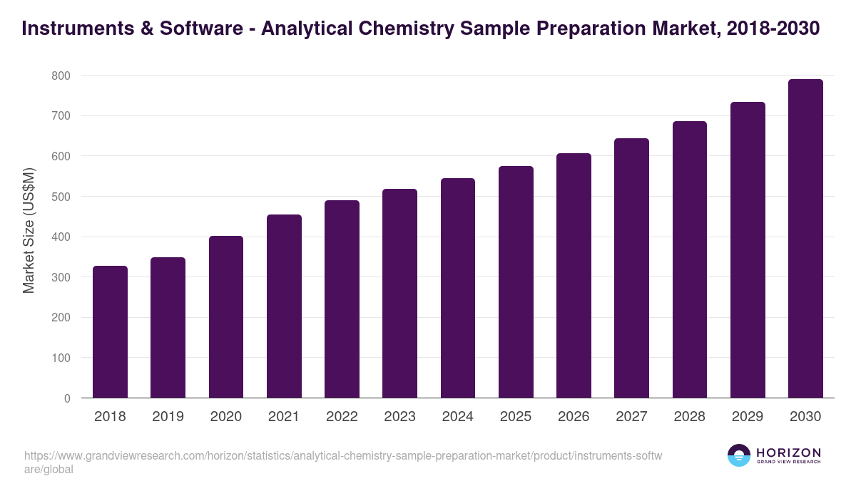 Instruments & Software - Analytical Chemistry Sample Preparation Market, 2018-2030 (US$M)