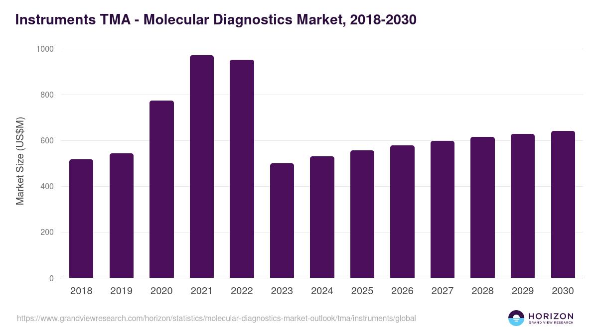 Instruments TMA - Molecular Diagnostics Market Statistics, 2018-2030 (US$M)
