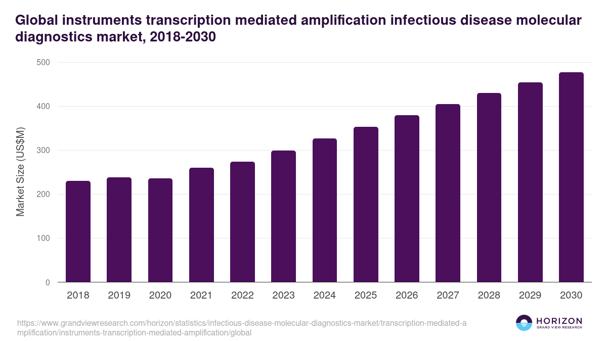 Global instruments transcription mediated amplification infectious disease molecular diagnostics market statistics, 2018-2030 (US$M)