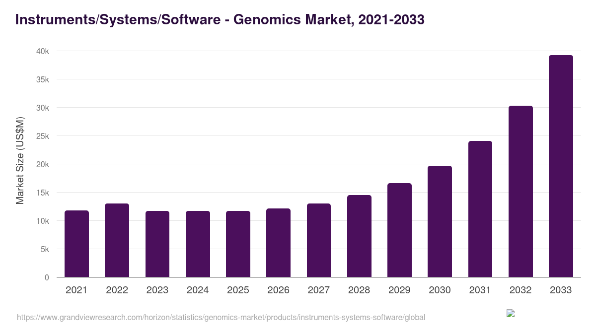 Instruments/Systems/Software - Genomics Market, 2021-2033 (US$M)