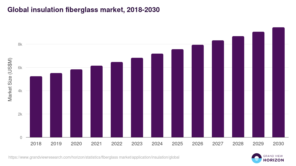 Insulation - Fiberglass Market, 2021-2033 (US$M)