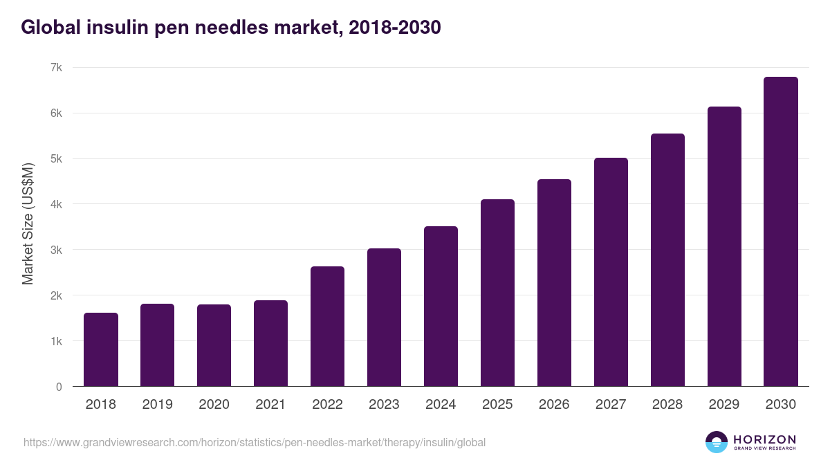 Global insulin pen needles market statistics, 2018-2030 (US$M)