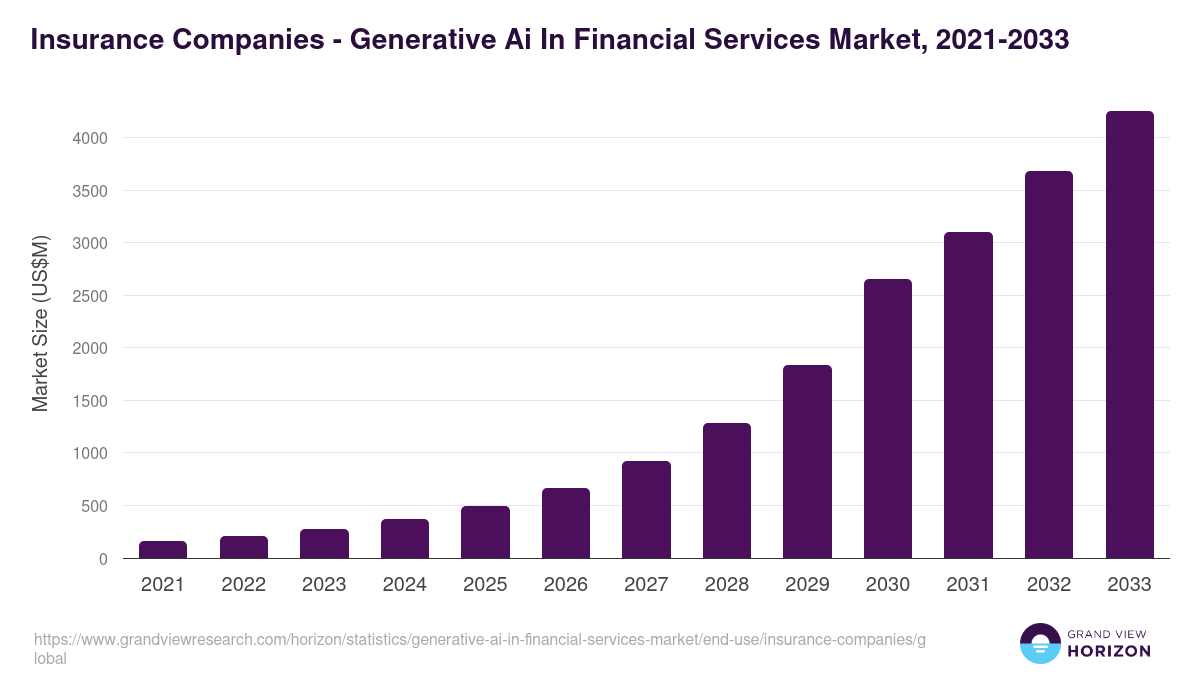 Insurance Companies - Generative Ai In Financial Services Market Statistics, 2021-2033 (US$M)