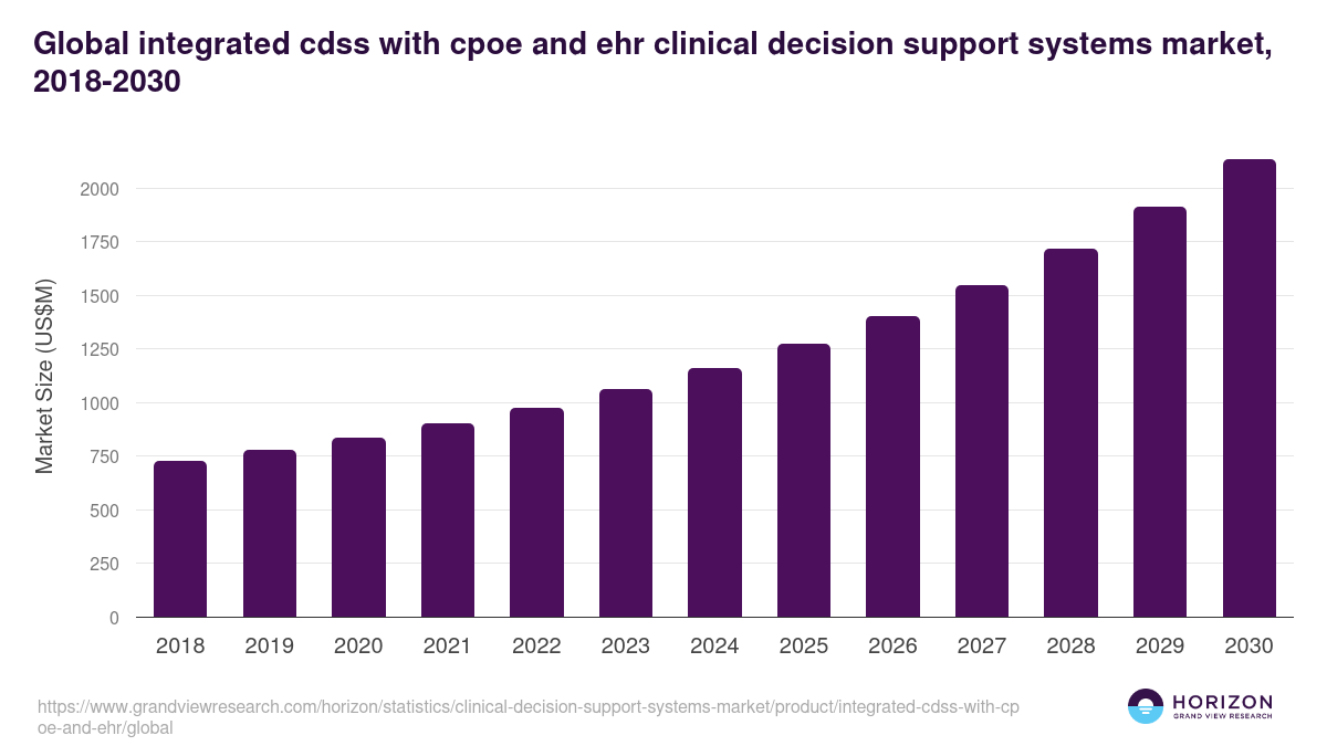 Integrated CDSS With CPOE And EHR - Clinical Decision Support Systems Market, 2021-2033 (US$M)