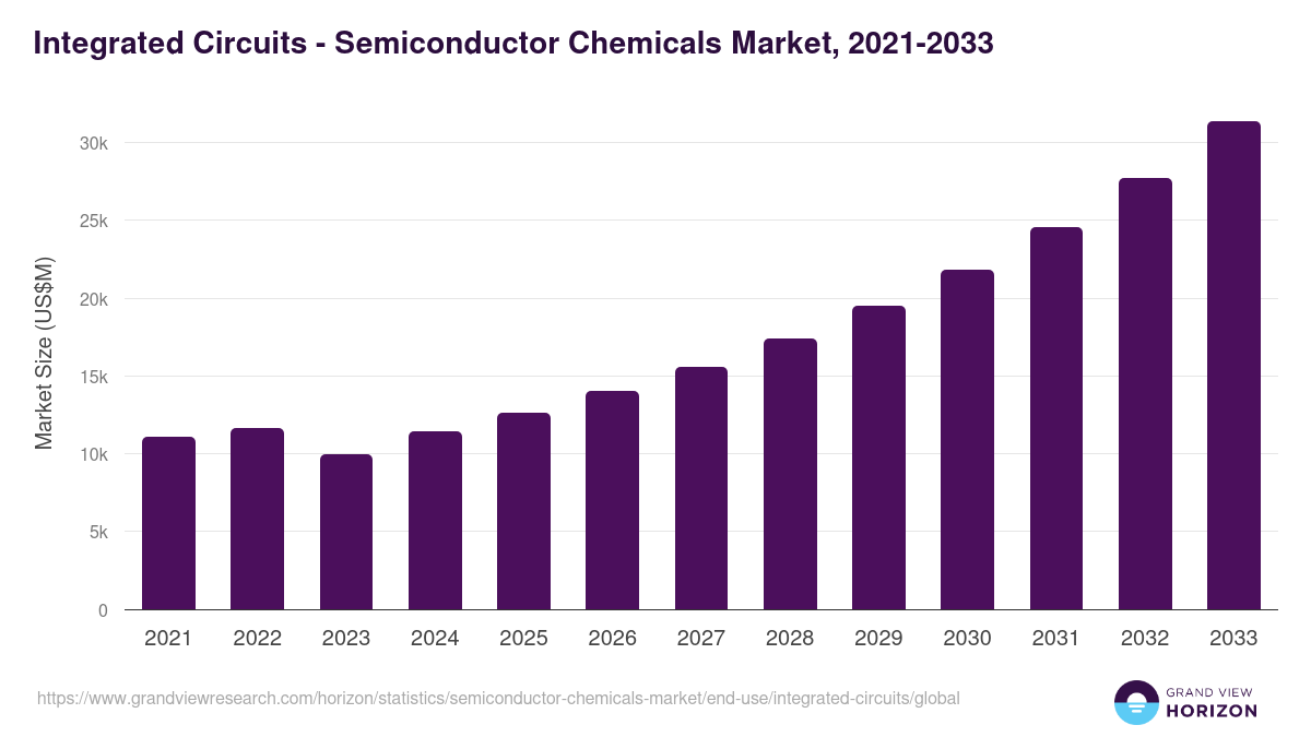 Integrated Circuits - Semiconductor Chemicals Market, 2021-2033 (US$M)