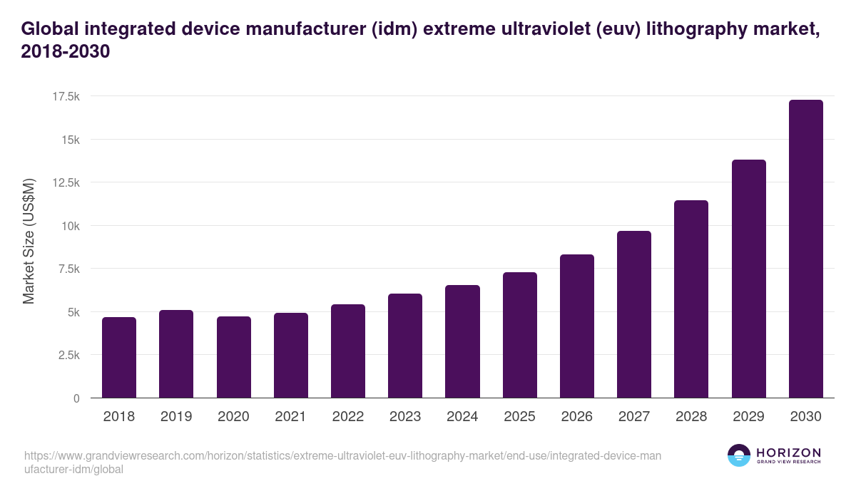 Global integrated device manufacturer (idm) extreme ultraviolet (euv) lithography market statistics, 2018-2030 (US$M)