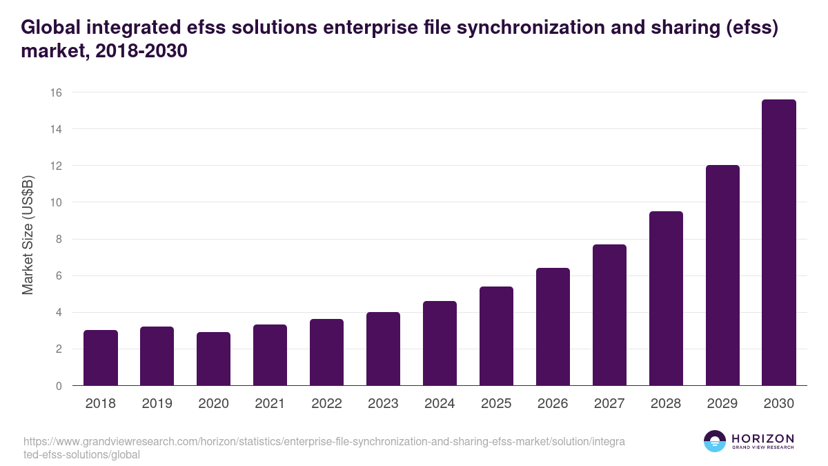 Global integrated efss solutions enterprise file synchronization and sharing (efss) market statistics, 2018-2030 (US$B)
