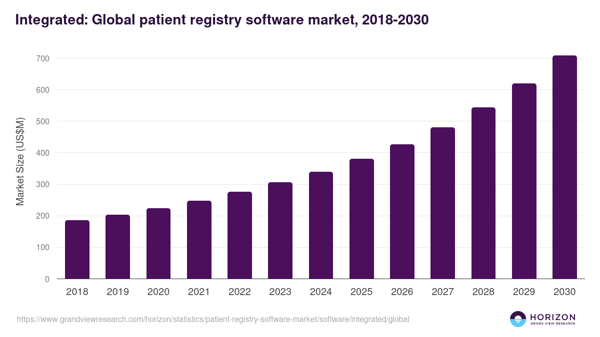Integrated: Global patient registry software market statistics, 2018-2030 (US$M)