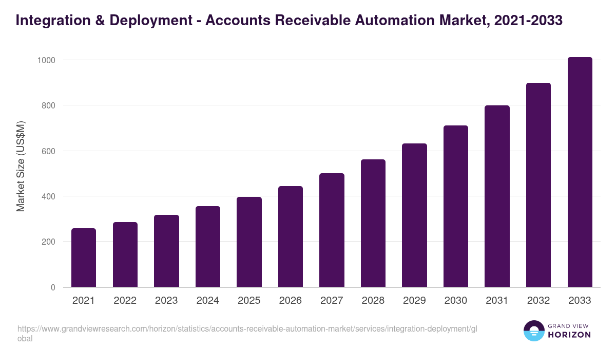Integration & Deployment - Accounts Receivable Automation Market, 2021-2033 (US$M)