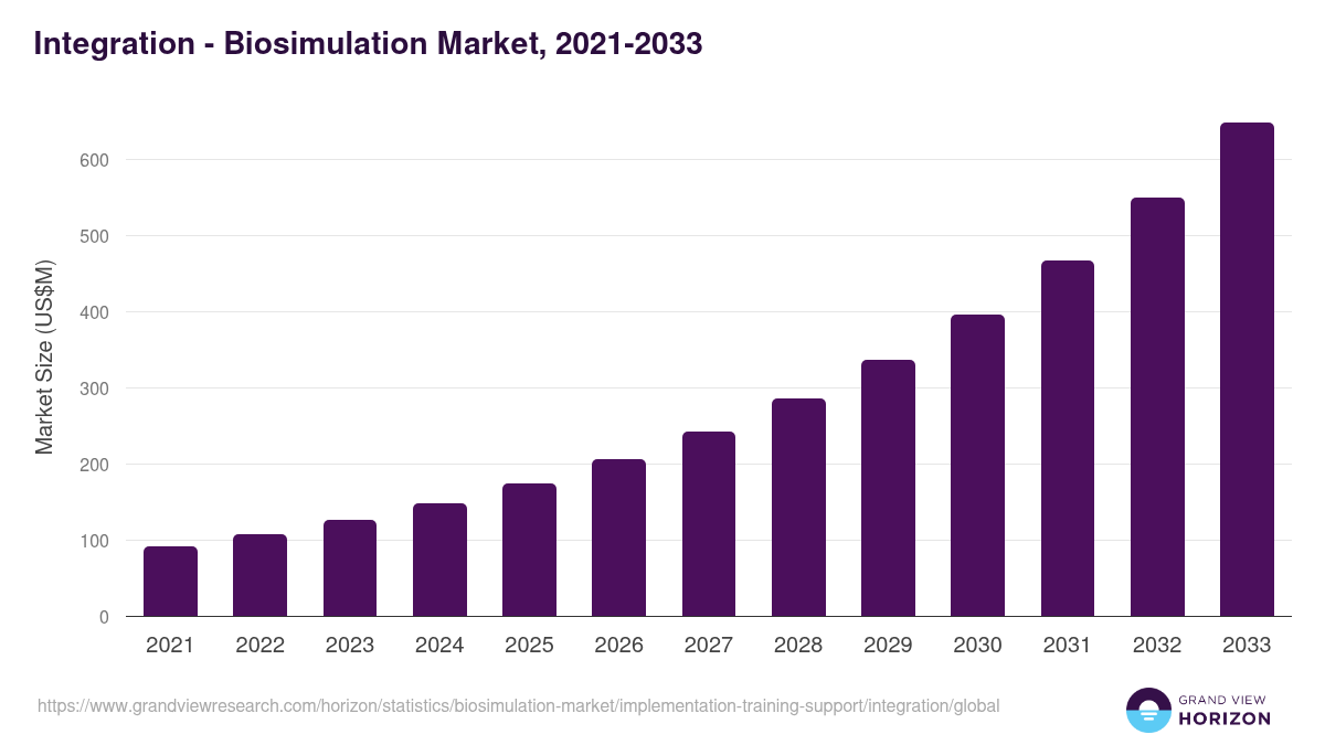 Integration - Biosimulation Market, 2021-2033 (US$M)