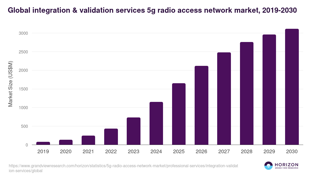 Global integration & validation services 5g radio access network market statistics, 2019-2030 (US$M)