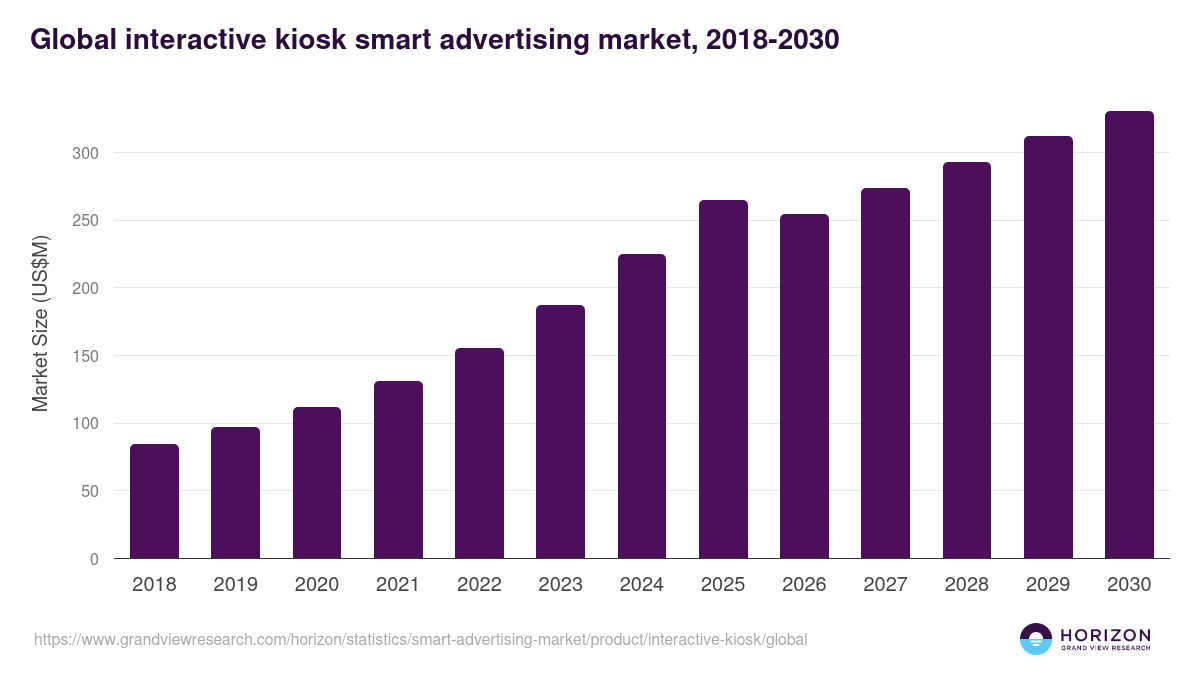 Global interactive kiosk smart advertising market statistics, 2018-2030 (US$M)
