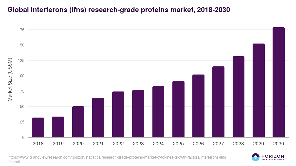 Global interferons (ifns) research-grade proteins market statistics, 2018-2030 (US$M)