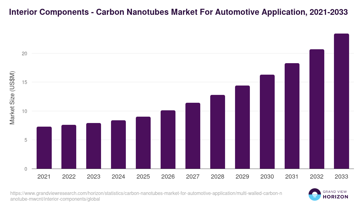 Interior Components - Carbon Nanotubes Market For Automotive Application, 2021-2033 (US$M)