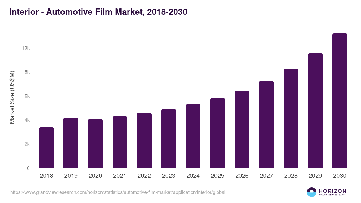 Interior - Automotive Film Market Statistics, 2021-2033 (US$M)