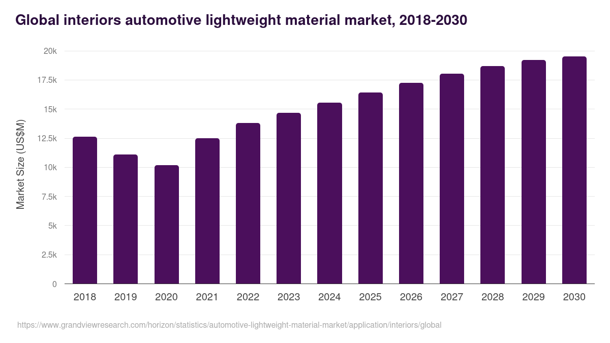 Global interiors automotive lightweight material market statistics, 2018-2030 (US$M)