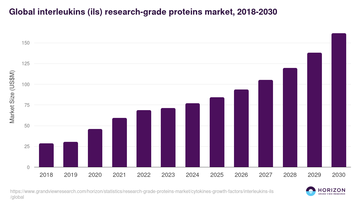 Global interleukins (ils) research-grade proteins market statistics, 2018-2030 (US$M)
