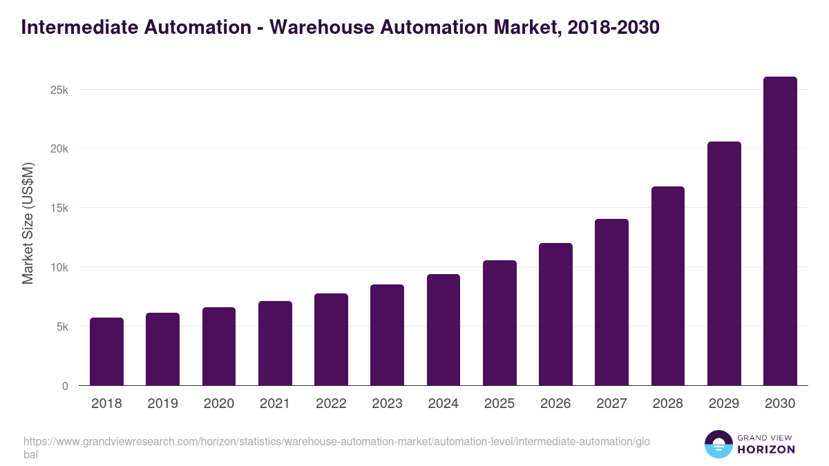 Intermediate Automation - Warehouse Automation Market Statistics, 2018-2030 (US$M)