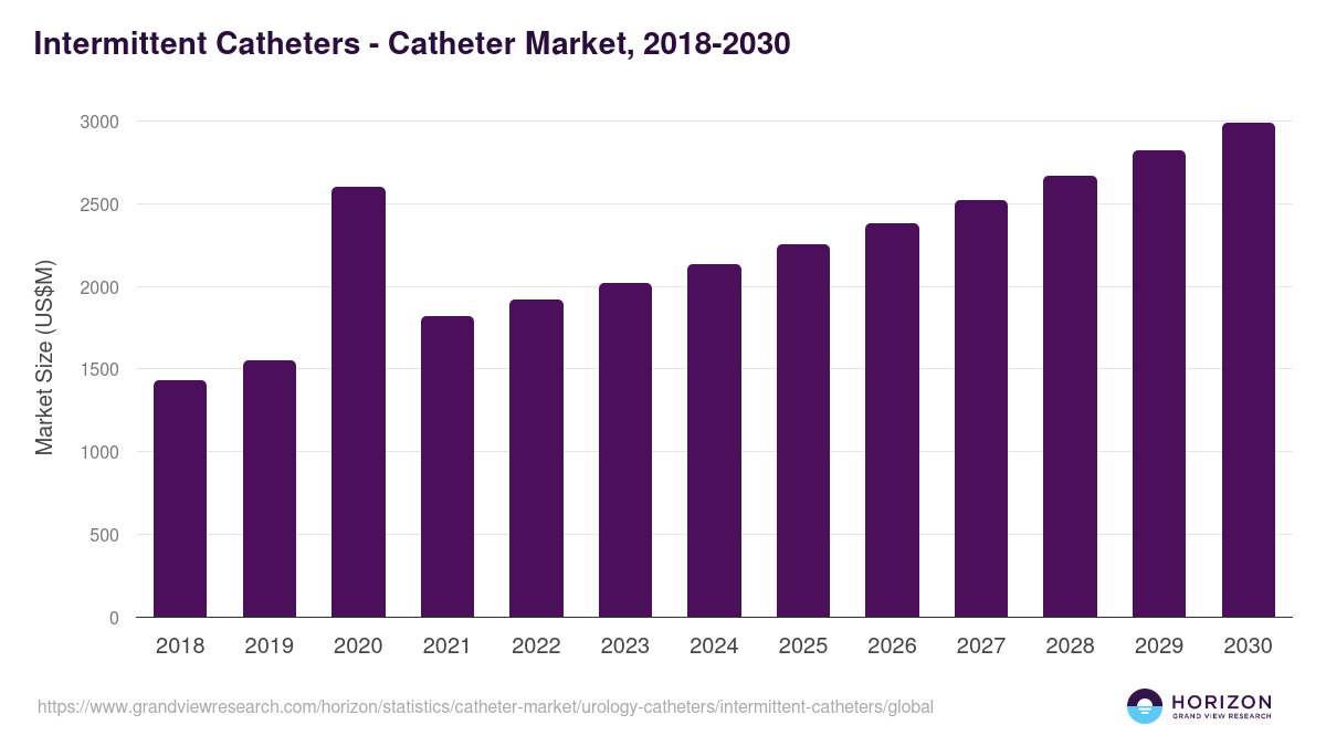 Intermittent Catheters - Catheter Market, 2018-2030 (US$M)