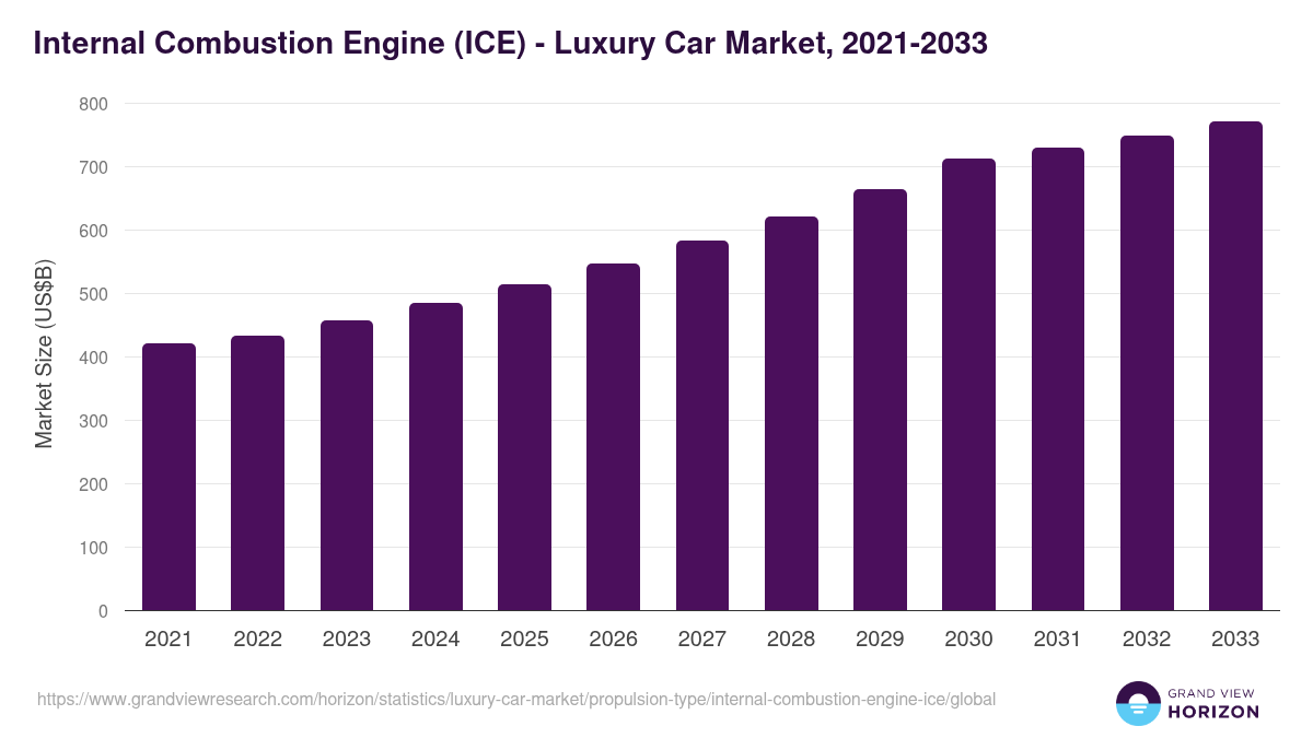 Internal Combustion Engine (ICE) - Luxury Car Market, 2021-2033 (US$B)