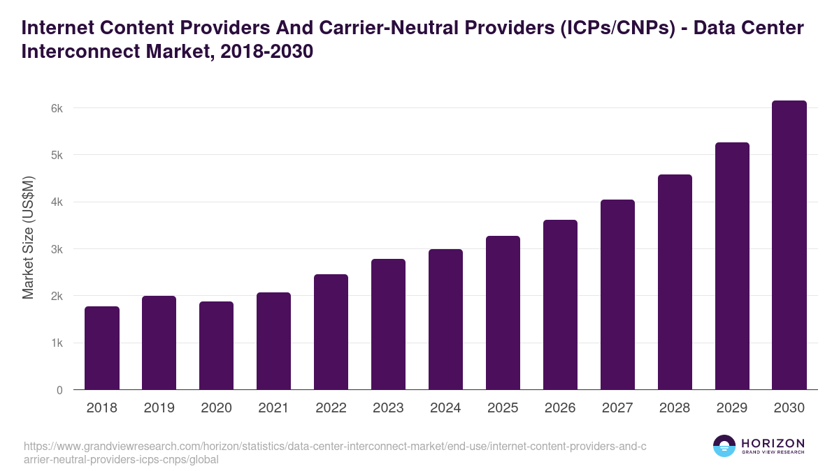 Internet Content Providers And Carrier-Neutral Providers (ICPs/CNPs) - Data Center Interconnect Market, 2018-2030 (US$M)