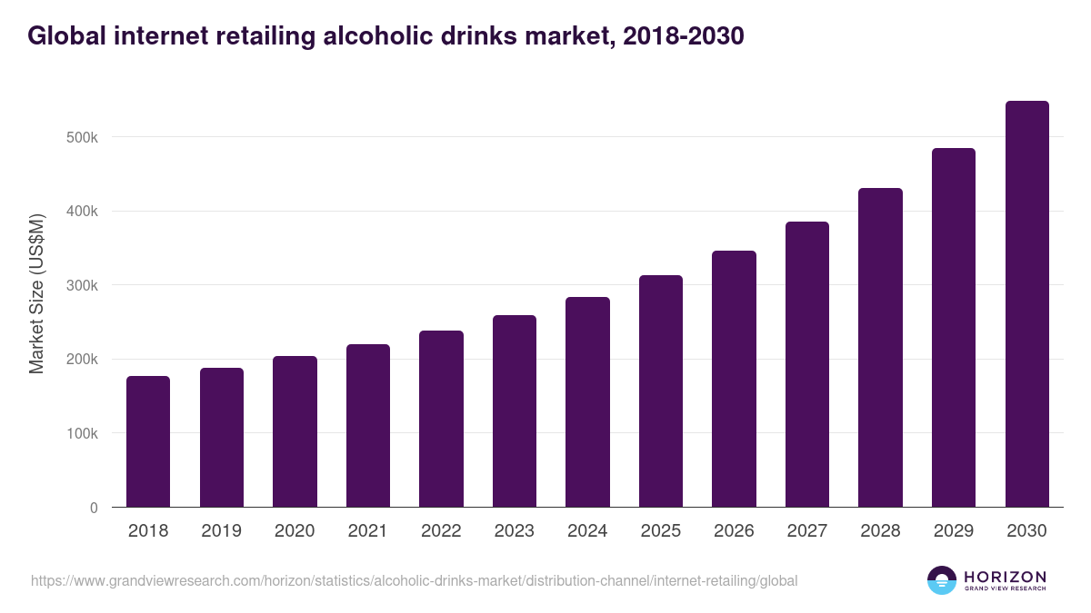 Internet Retailing - Alcoholic Drinks Market Statistics, 2021-2033 (US$M)