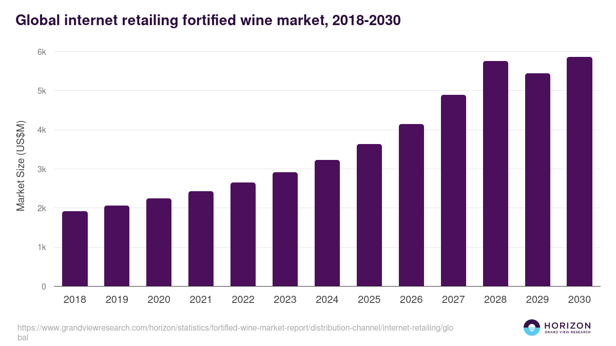 Global internet retailing fortified wine market statistics, 2018-2030 (US$M)