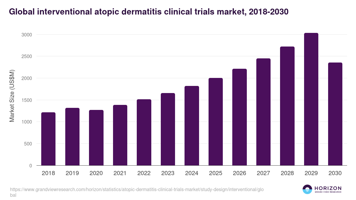Global interventional atopic dermatitis clinical trials market statistics, 2018-2030 (US$M)