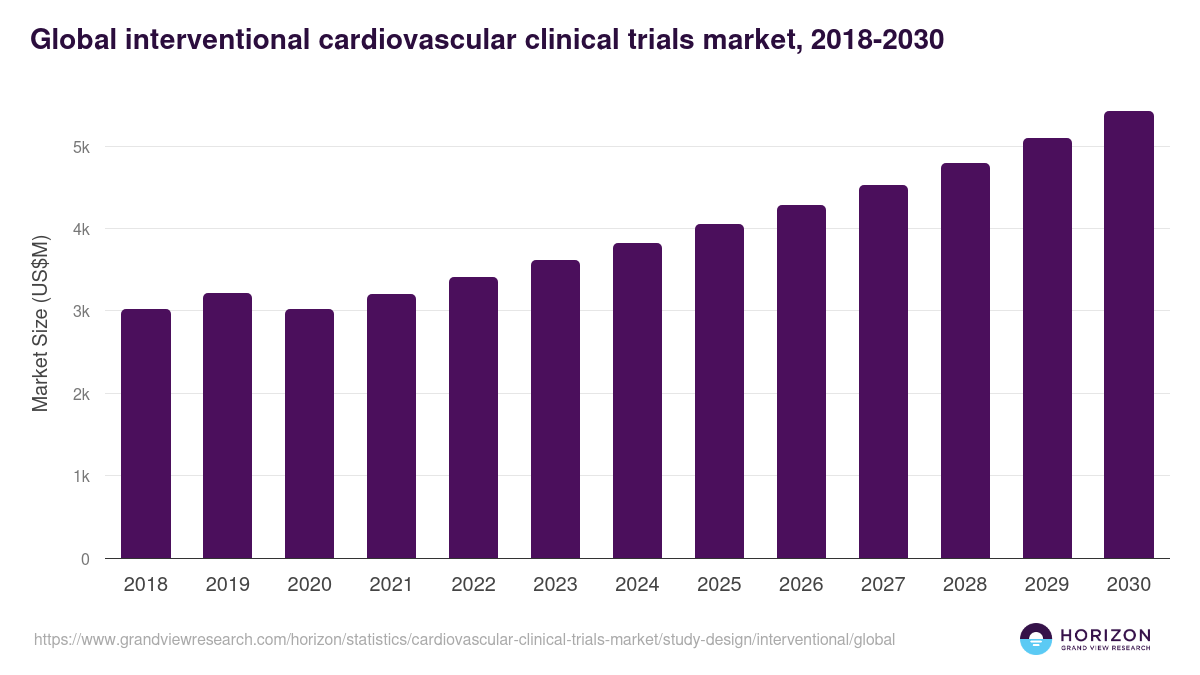 Global interventional cardiovascular clinical trials market statistics, 2018-2030 (US$M)