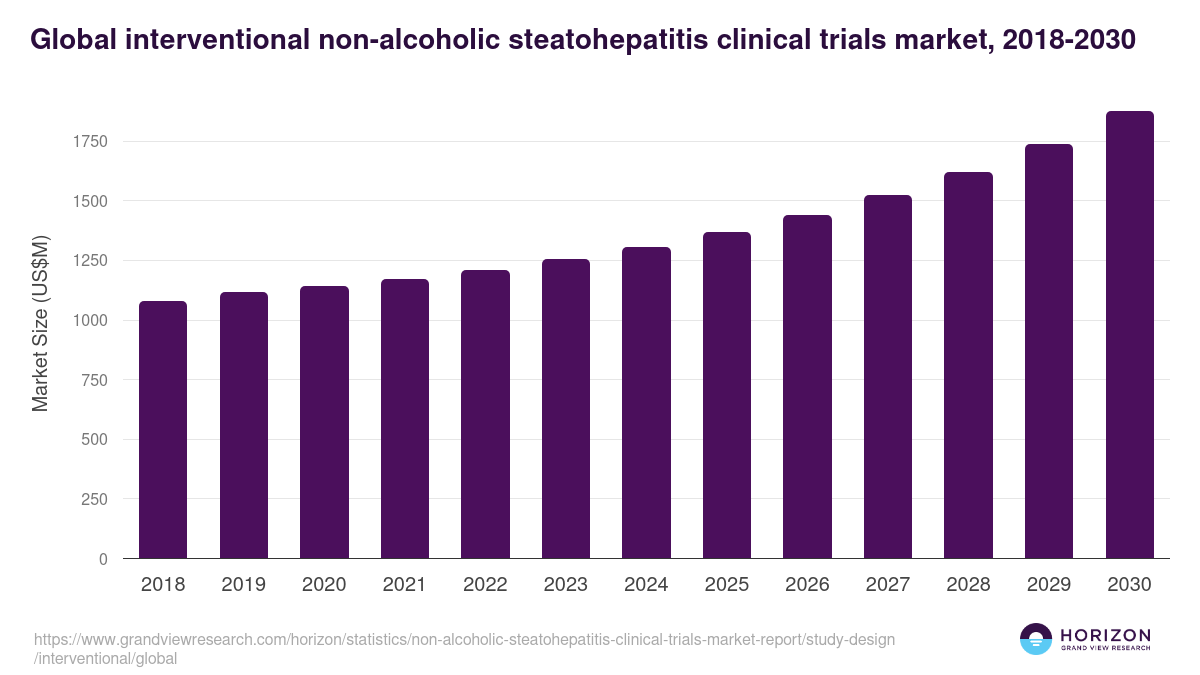 Global interventional non-alcoholic steatohepatitis clinical trials market statistics, 2018-2030 (US$M)