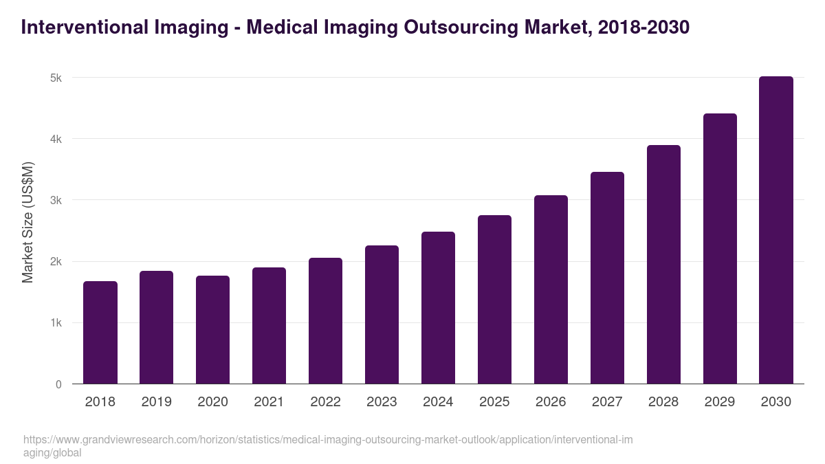 Interventional Imaging - Medical Imaging Outsourcing Market Statistics, 2018-2030 (US$M)